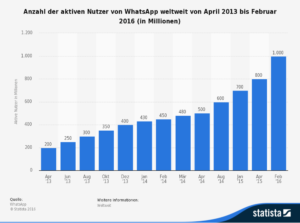 statistic_id285230_aktive-nutzer-von-whatsapp-weltweit-2016